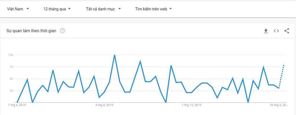 google trend time